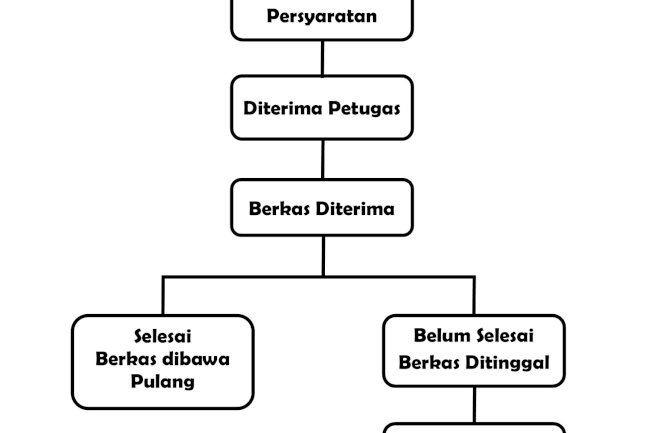 Alur Pendaftaran Pelayanan di Kecamatan Kalikotes