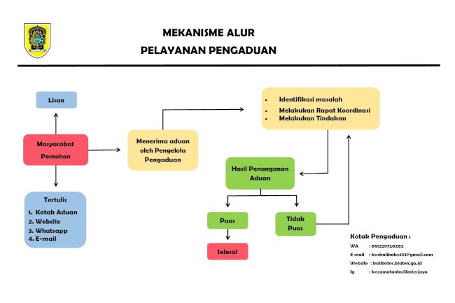 Mekanisme Alur Pengaduan di Kecamatan Kalikotes