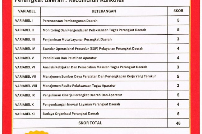 Penilaian Kematangan Organisasi Perangkat Daerah Tahun 2025 Kecamatan Kalikotes
