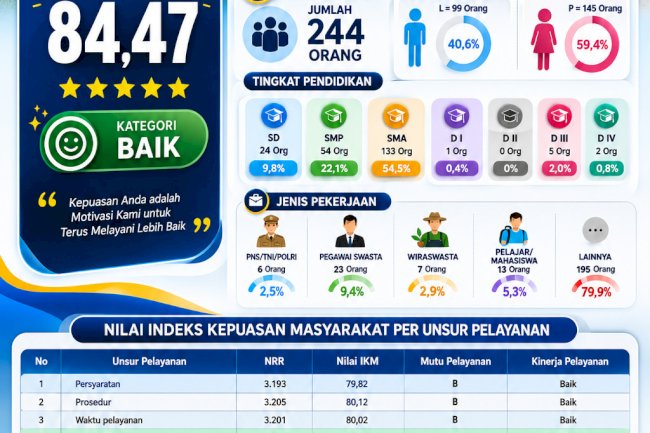 Survey Kepuasan Masyarakat (SKM) Kecamatan Kalikotes Periode 1 Januari - 30 Juni 2026