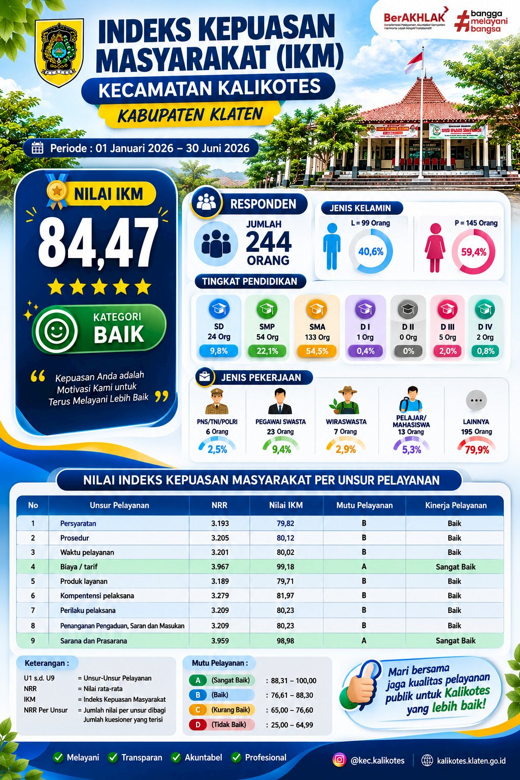 Survey Kepuasan Masyarakat (SKM) Kecamatan Kalikotes Periode 1 Januari - 30 Juni 2026